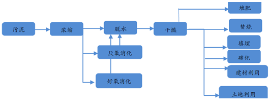 污泥處理全流程-華夏經(jīng)緯市場調(diào)查公司