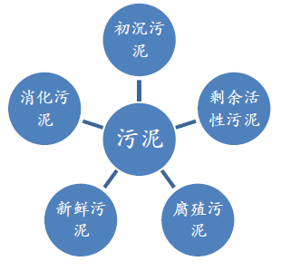 污泥來源匯總-華夏經(jīng)緯市場調(diào)查公司