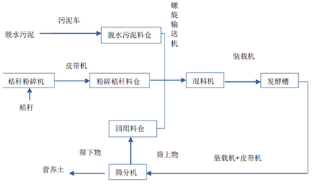 堆肥工藝流程圖-華夏經(jīng)緯市場調(diào)查公司