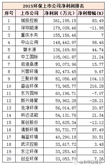 環(huán)保上市公司期末成績榜：賺錢能手TOP20