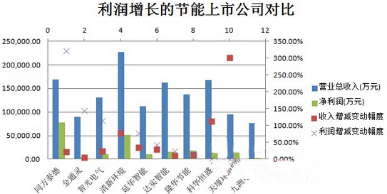 中國(guó)節(jié)能上市公司業(yè)績(jī)情況：同方泰德凈利超300%